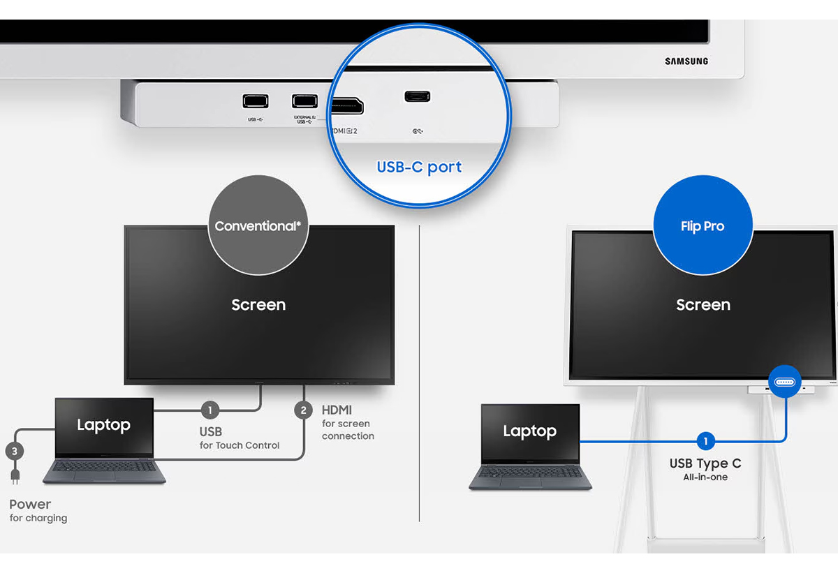 Απεικονίζεται λάπτοπ συνδεδεμένο στην οθόνη και σχεδιαγράμματα που δείχνουν τις χρήσεις της θύρας USB.
